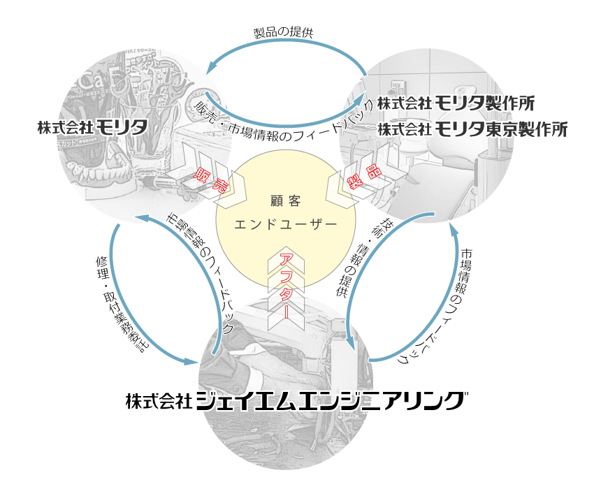 モリタグループ