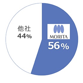 歯科医療業界におけるモリタグループの高いシェア